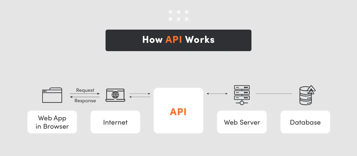 Diagram of how the API works and what is API endpoint