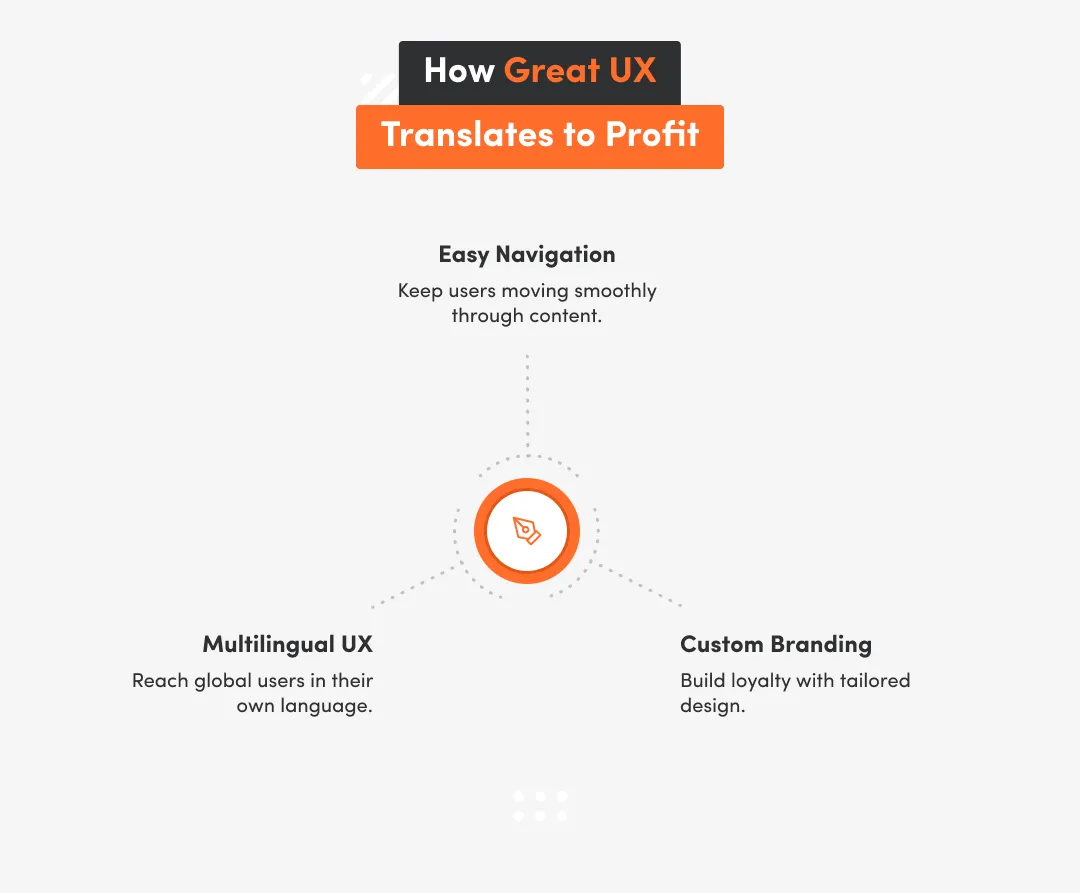 Graphic about UX and profit on white background