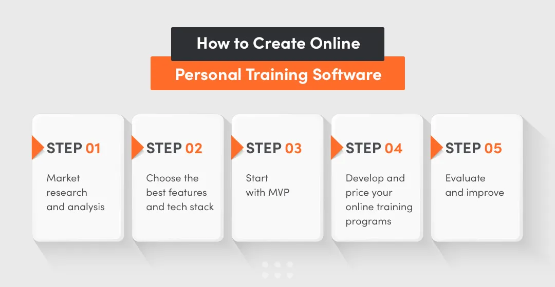 how to create an online personal training software