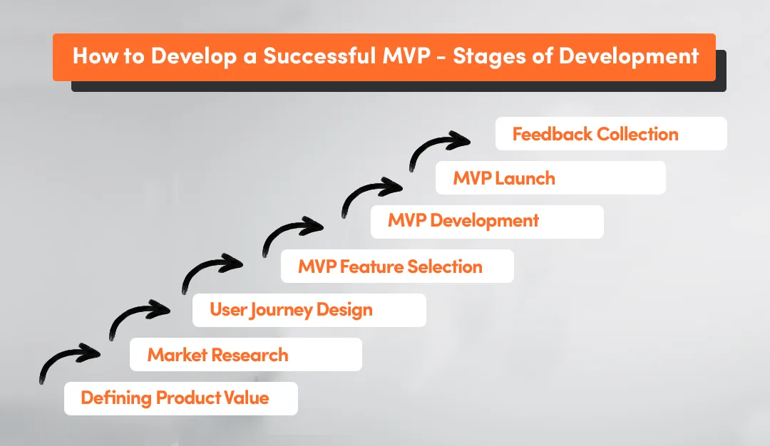 business ideas to develop a successful minimum viable product