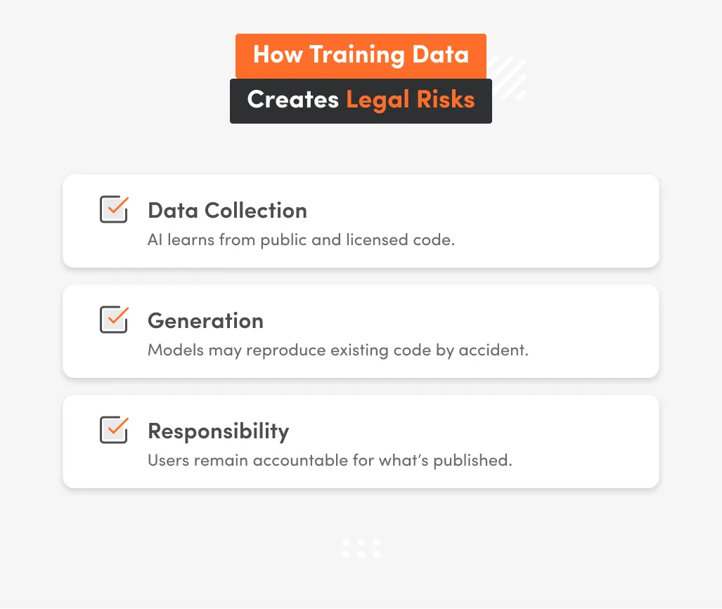 White inphographic with inscriptiona about how training data creates legal risks