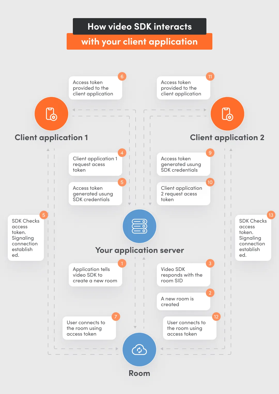 How video conferencing sdk interacts with your application - infographic
