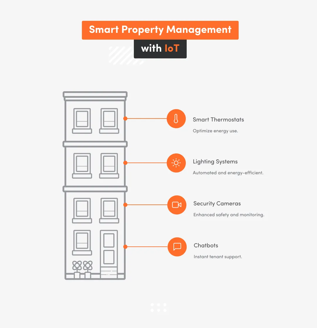 How Iot Powers Smart Real Estate