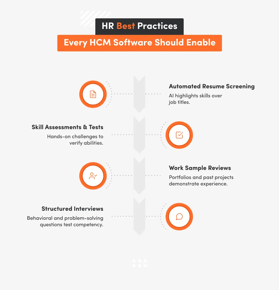 HR best practices every HCM software should enable skill assessments and tests, automated resume screening, structured interviews, work sample reviews, automated resume screening