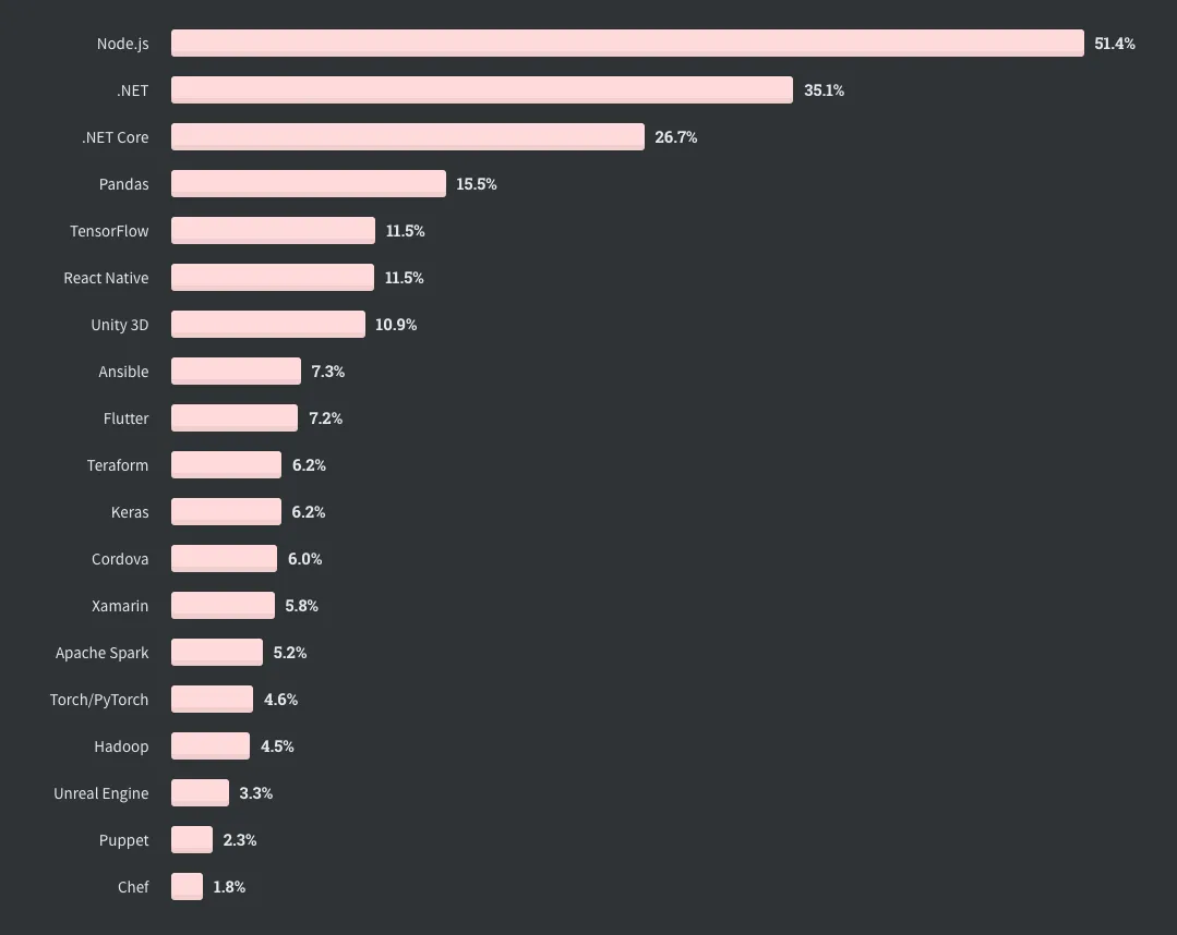 Node.js popularity statistics, hire node developer statistic