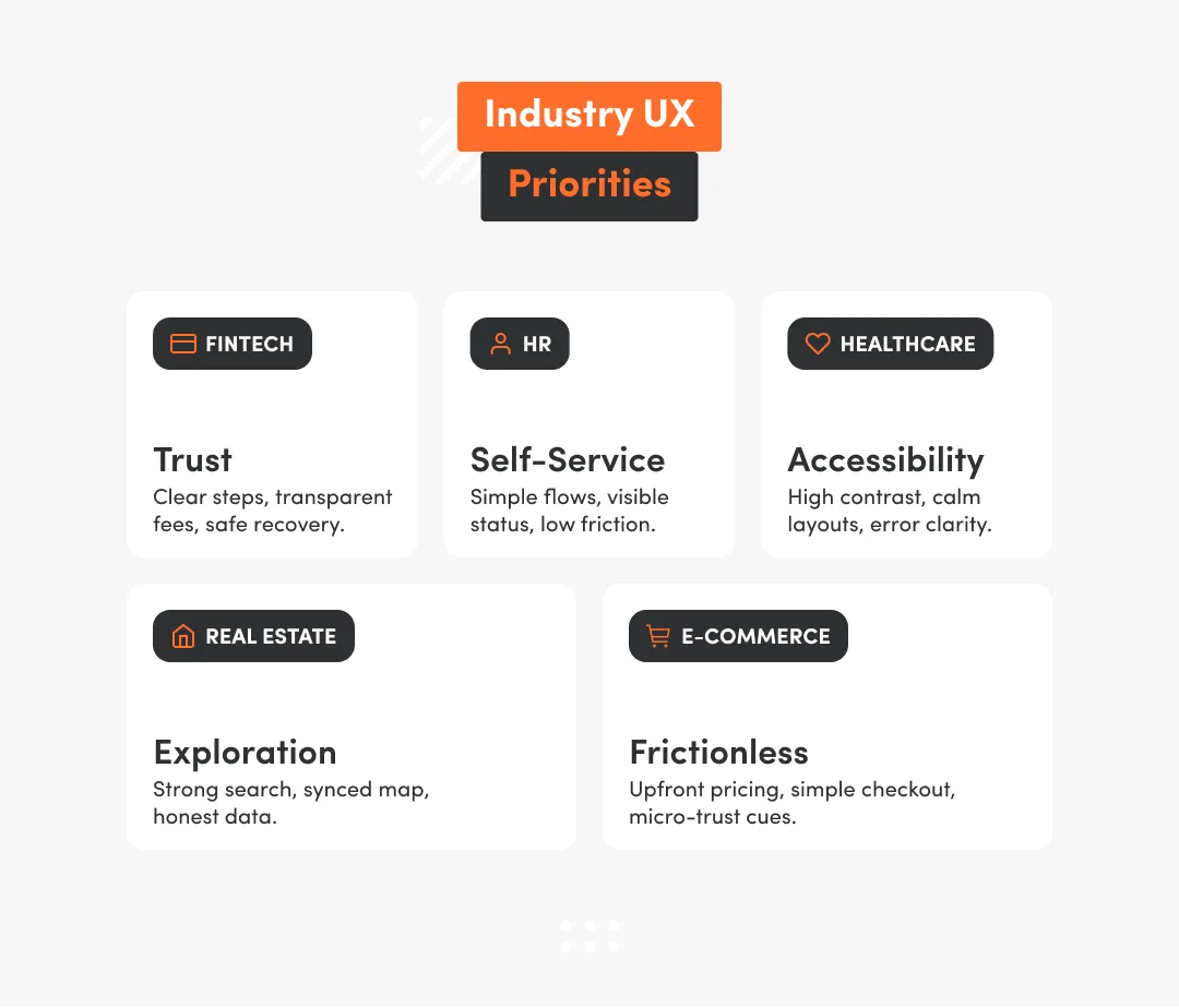 A visual grid showing UX priorities for FinTech, HR, Healthcare, Real Estate, and E-commerce, including trust, self-service, accessibility, exploration, and frictionless checkout, highlighting how UX needs differ across industries.