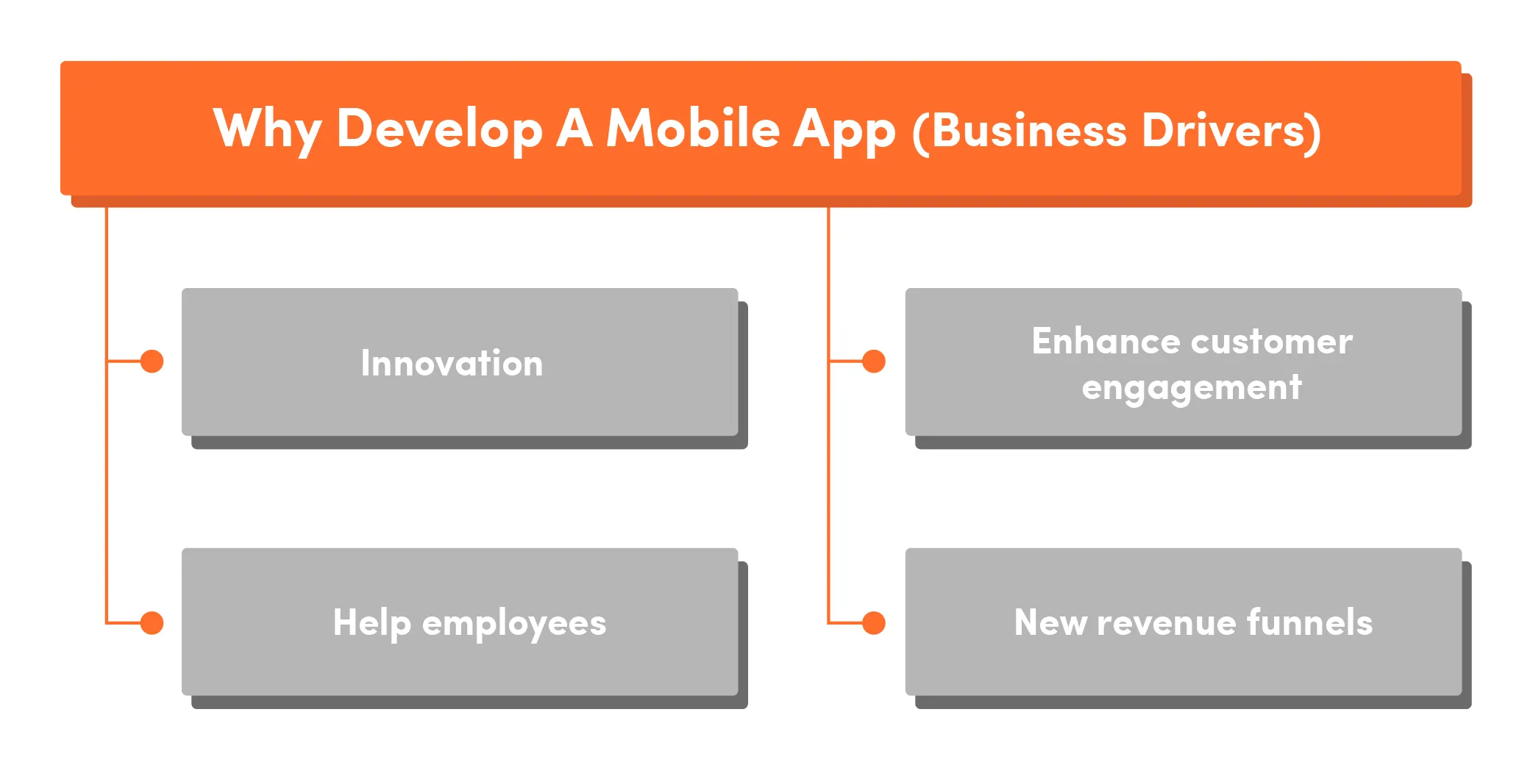 Why develop a mobile app