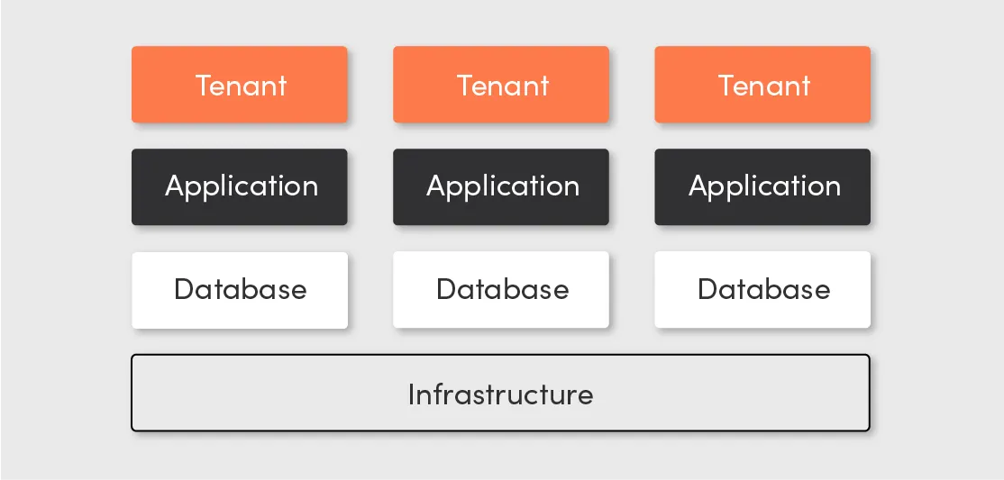 Cloud based saas application - infrastructure tenancy