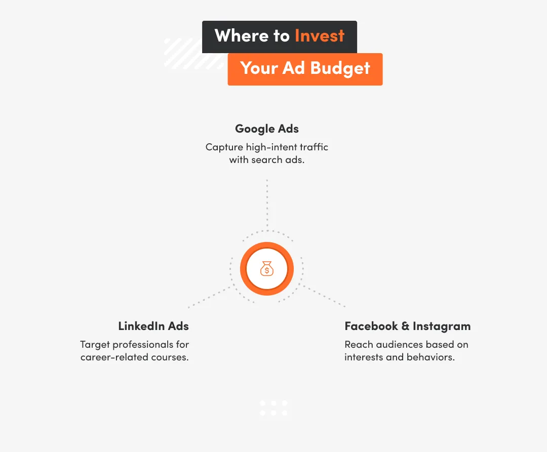 Image shows where to invest ad budget.