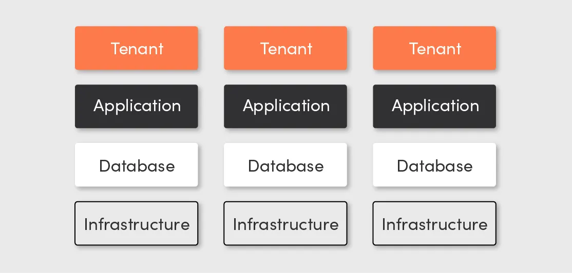 Saas Business model - isolated tenancy