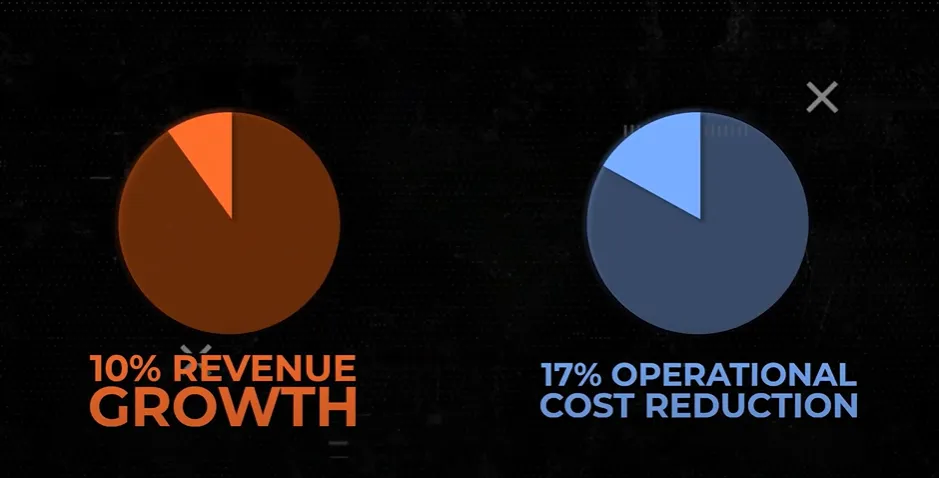 Statistics of companies using advanced web analytics like Google Analytics report an average of 10 percent revenue growth and a 70 percent reduction in operational costs