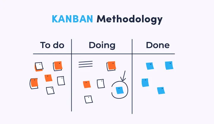 Kanban as a popular method among software developers teams
