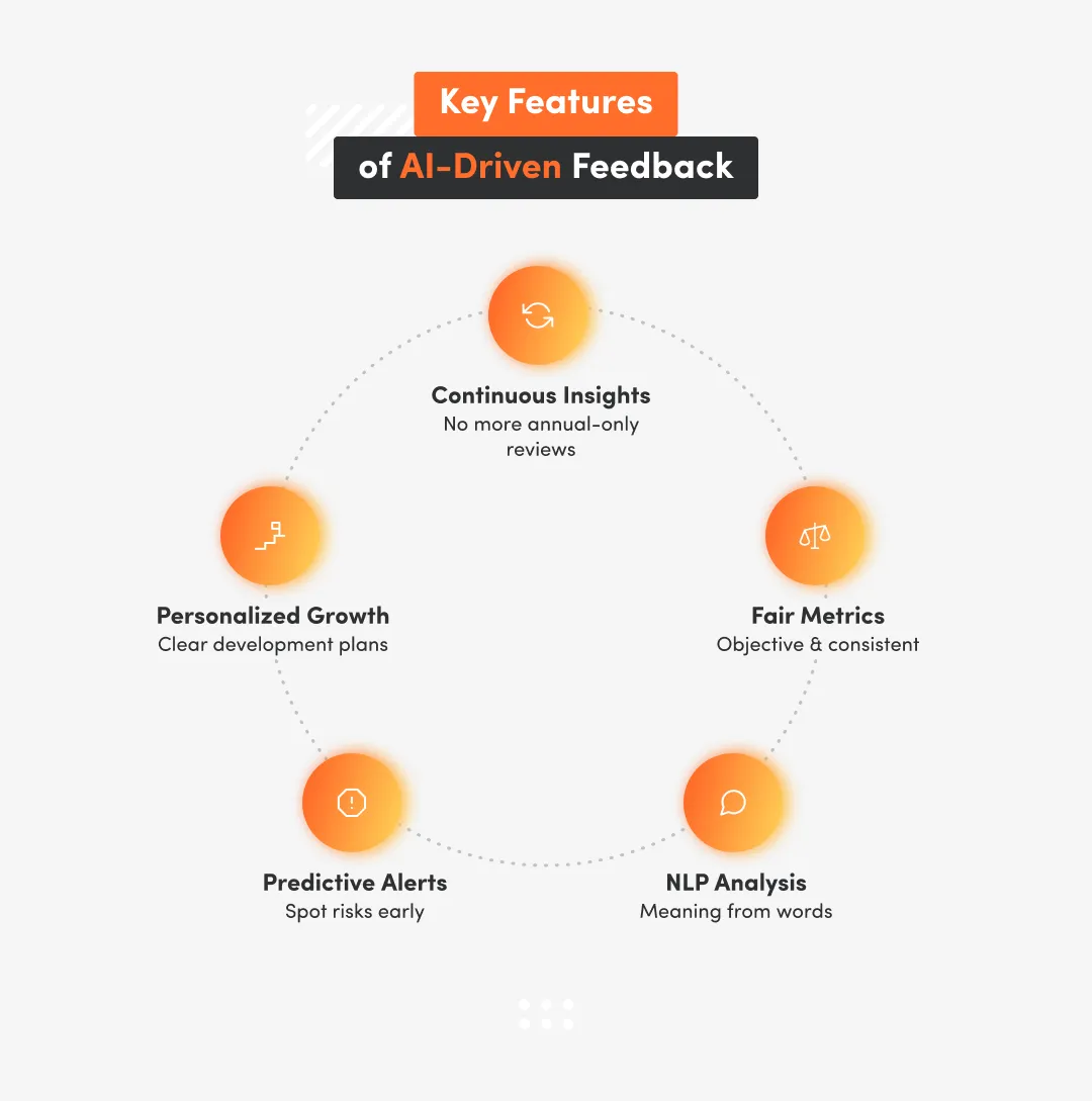 white inphographic with key features of AI-Driven feedback