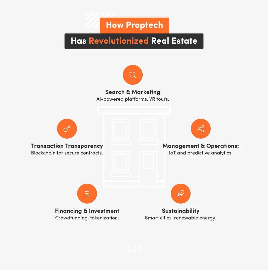 Key Areas Proptech Has Changed Real Estate
