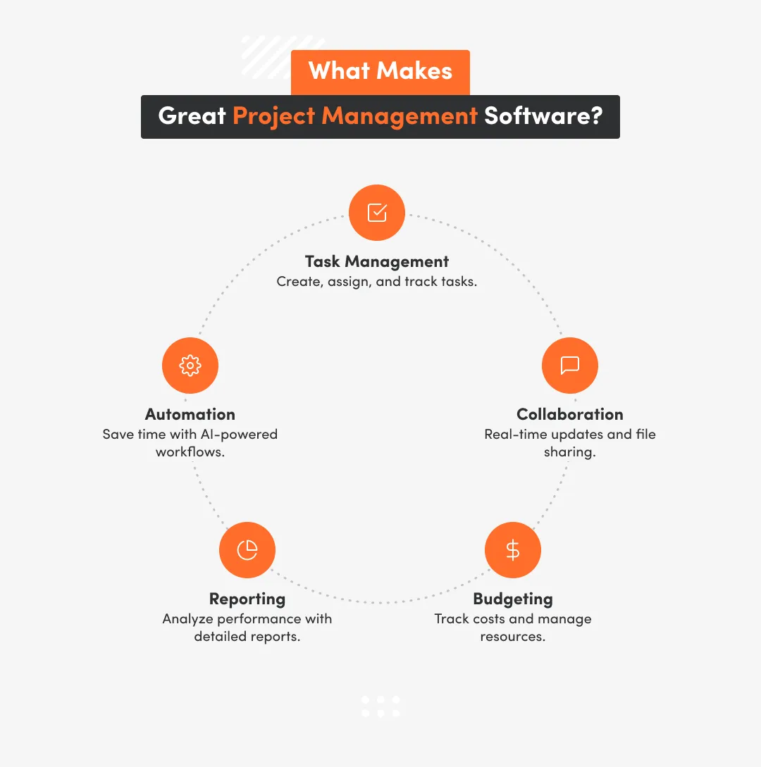 The best project management software should have features like task management, automation, collaboration, reporting and budgeting.