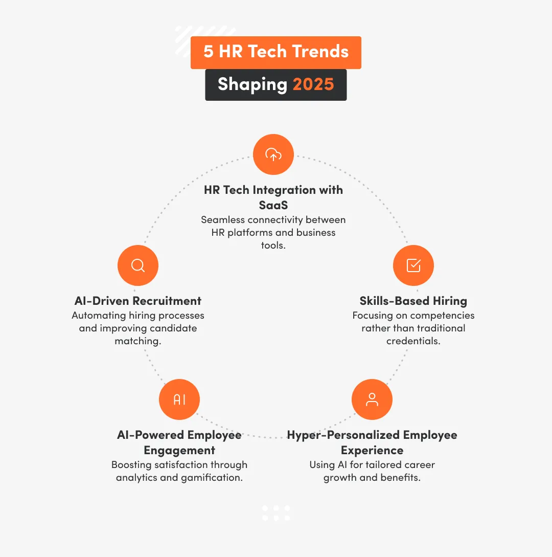 5 HR technology trends such as ai-driven recruitment, skills-based hiring etc.