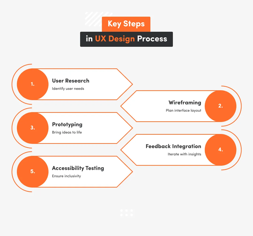 5 Key steps in UX Design Process
