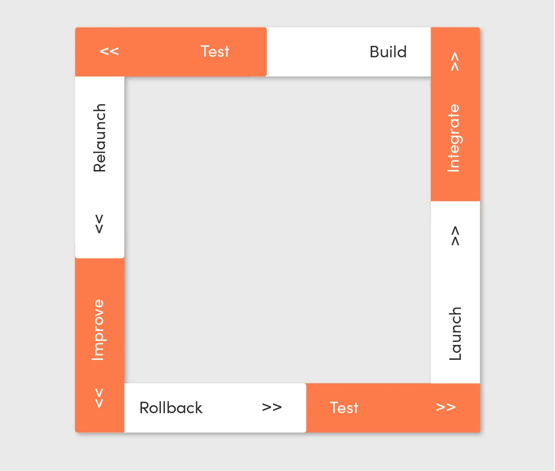 Software development process lifecycle