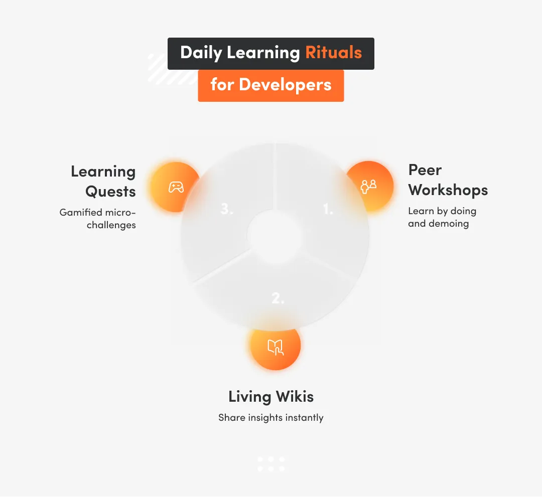 Infographic about daily learning rituals for developers