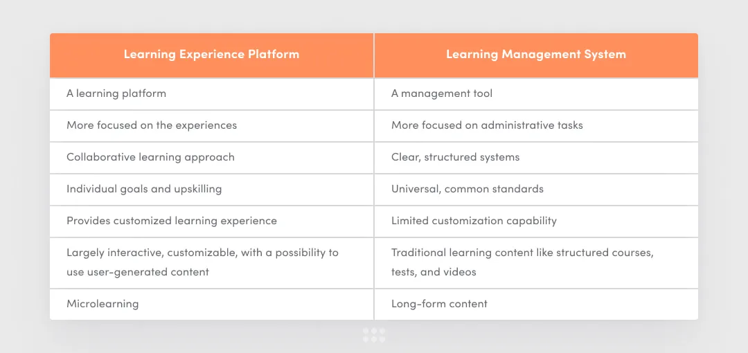 how learning experience platform lxp vs learning management system offer different learning styles and learning objectives