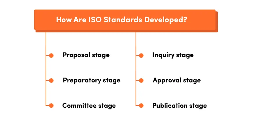 how are ISO standards developed