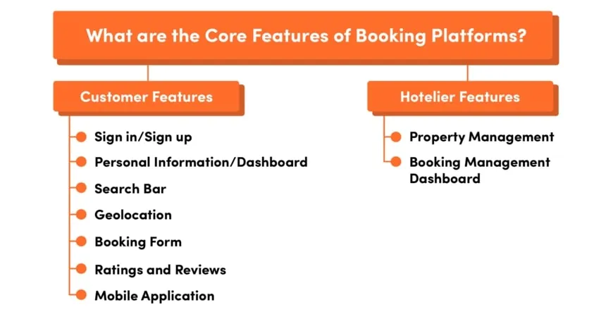 What are the core features of booking platform: contact page, booking form e.g.