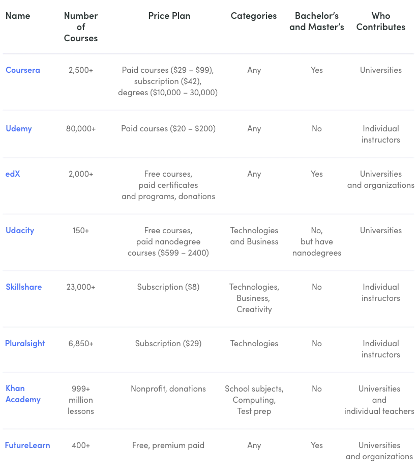 Most popular online learning platforms: