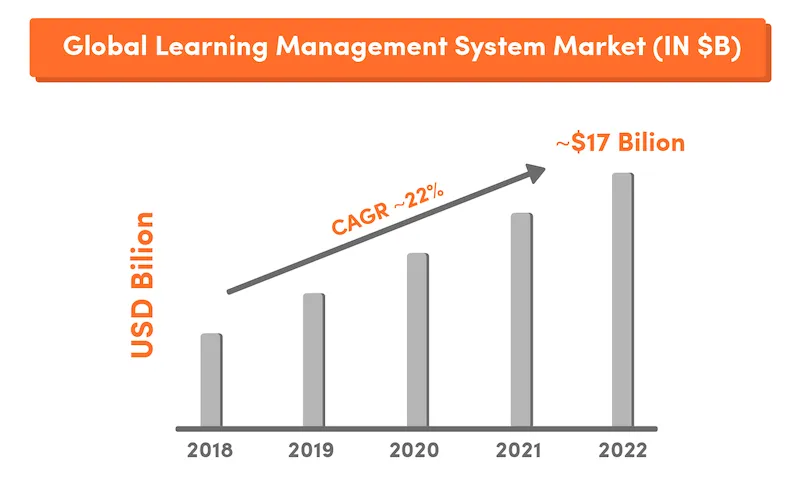 Bar chart showing the global learning management system (LMS) market growing from 2018 to 2022, with revenue rising each year to around 17 billion USD in 2022 and a CAGR of about 22%.