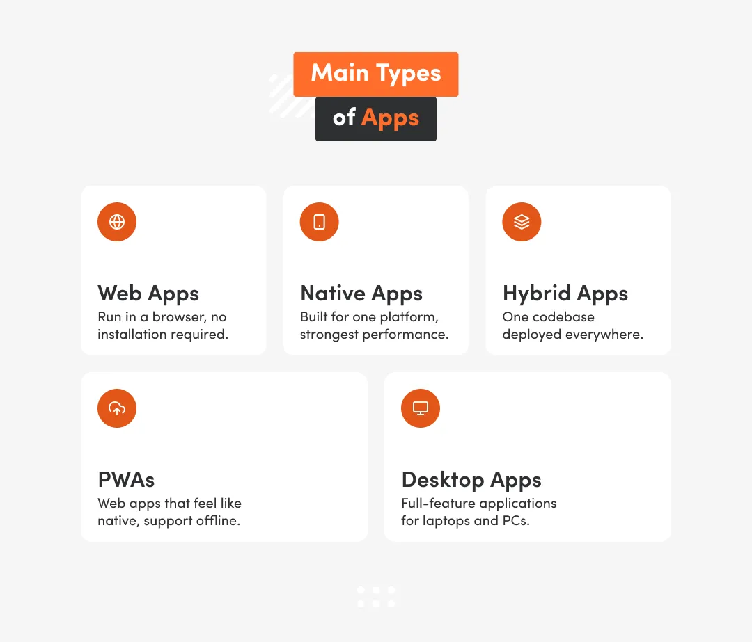 A visual overview presenting the five main types of apps — web apps, native apps, hybrid apps, PWAs and desktop apps — with short descriptions of how each one works.