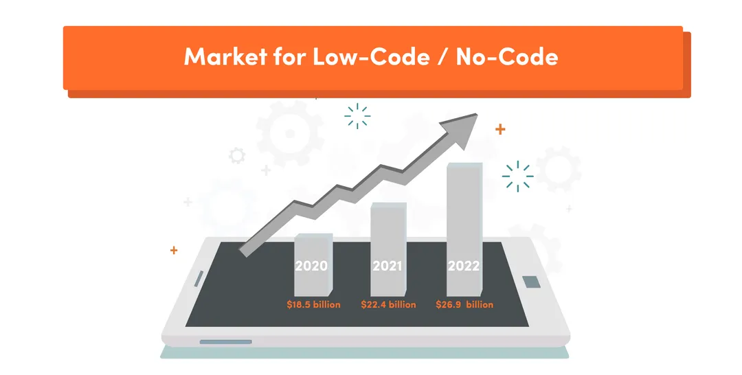 low code no code software development price