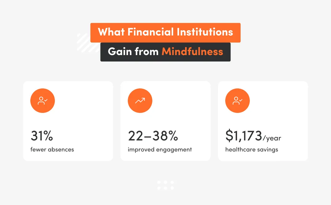 Financial institutions gain from mindfulness, because 31 percent fever absences