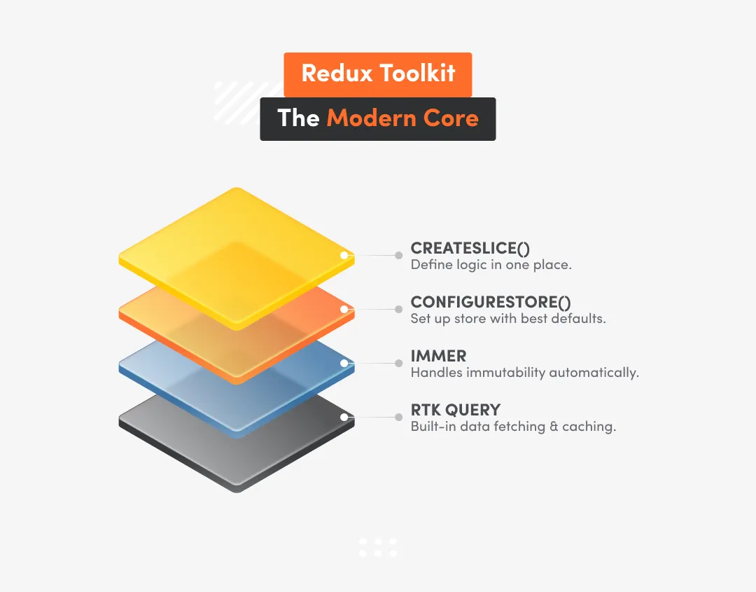 Diagram showing the core layers of Redux Toolkit with createSlice, configureStore, Immer, and RTK Query as the modern foundation for predictable React state management.