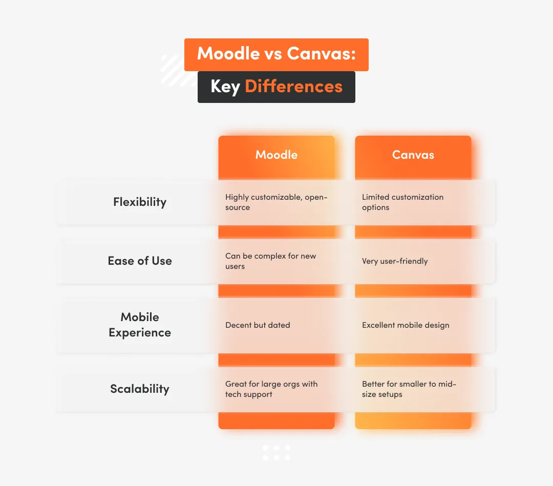 Inphographic about key differences about Moodle and Canvas