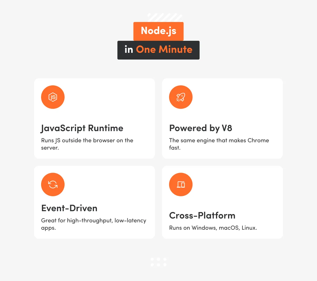A four-point summary graphic explaining the essentials of Node.js, including its JavaScript runtime, V8 engine performance, event-driven architecture, and cross-platform support across Windows, macOS, and Linux.
