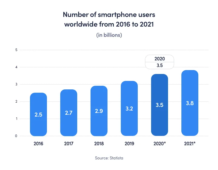 Number Of Smartphone Users