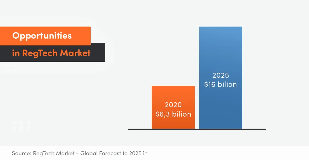 Opportunities in RegTech Market and financial institutions