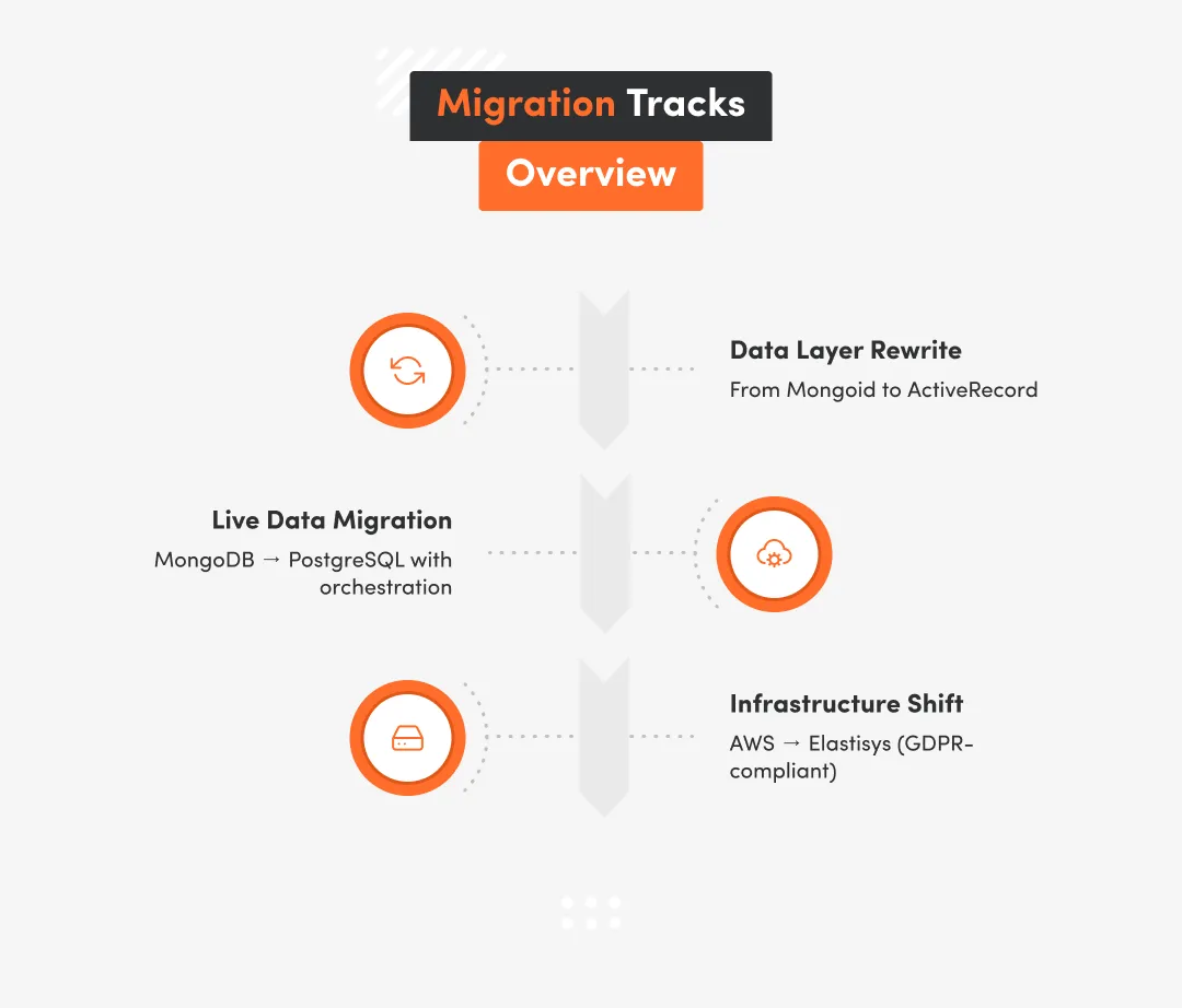 Simple graphic with three migration tracks