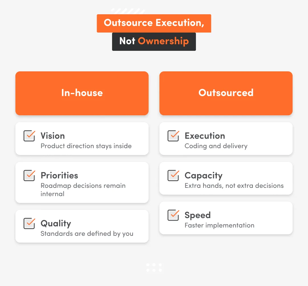 Diagram showing what stays in-house versus outsourced in software development: in-house keeps vision, priorities, and quality standards, while outsourcing focuses on execution, capacity, and faster delivery without losing ownership.