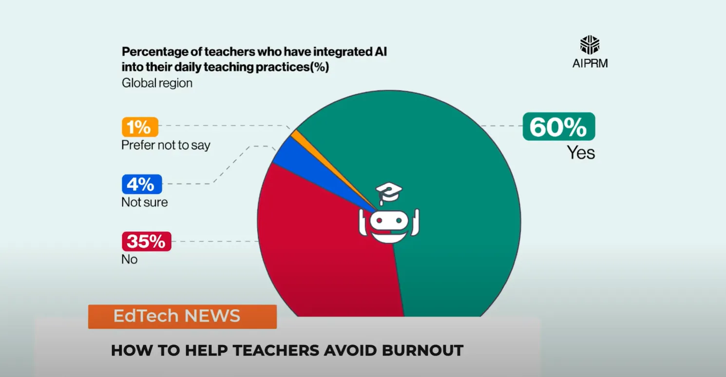 Percentage of teachers who have integrated ai into their daily teaching practices