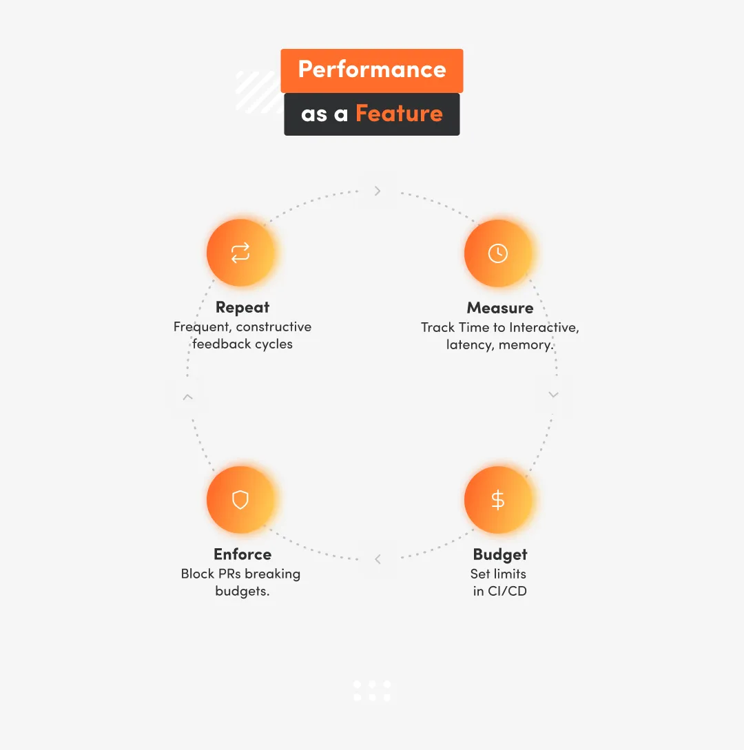 White inphographic with four indicators of performance as a feature