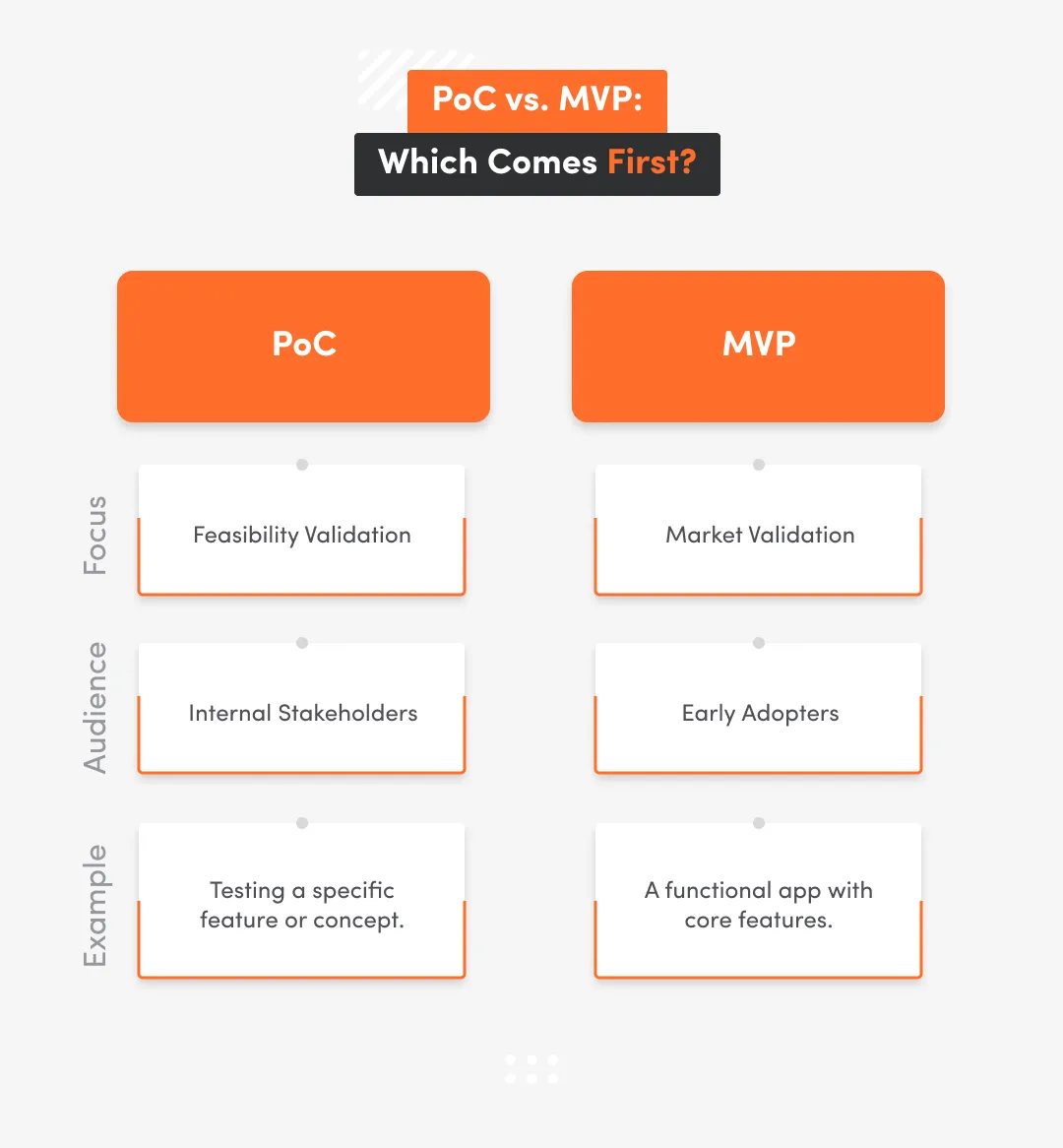 Image shows proof of concept vs. MVP