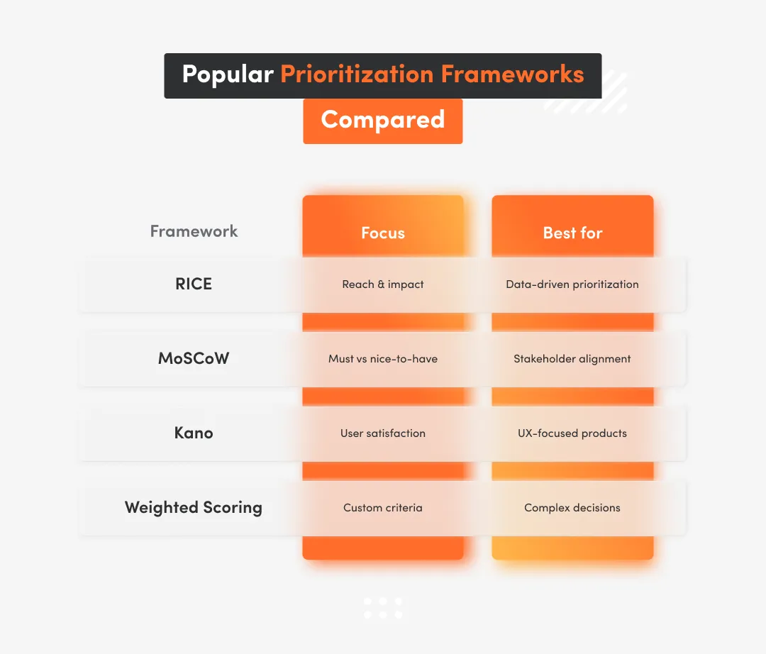 Comparison table of popular product management prioritization frameworks—RICE, MoSCoW, Kano, and weighted scoring—showing each framework’s focus and the type of roadmap decisions it is best suited for.