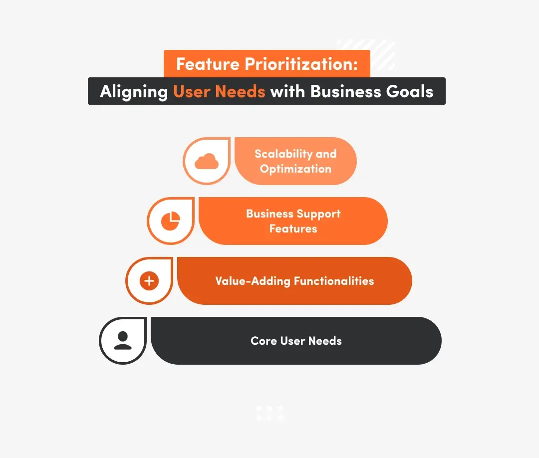 Prioritizing the functions of such as scalability and optimization, business support features, value-adding functionalities, core uder needs