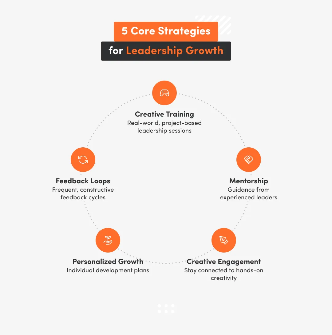 Inphographic with core strategies for leadership growth