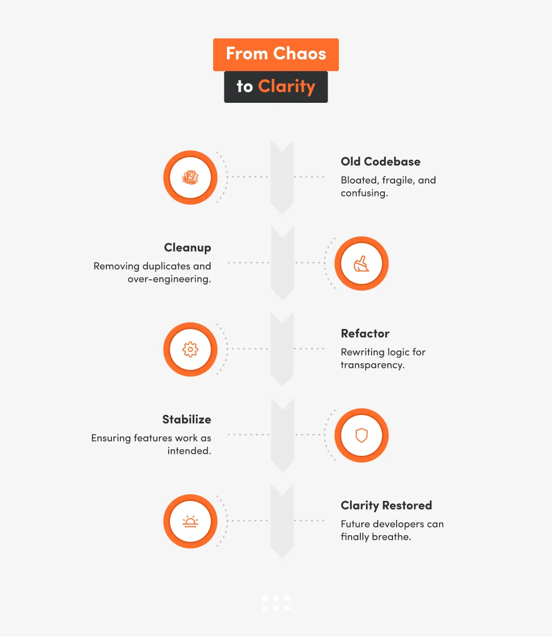 white inphographic with inscription from chaos to clarity