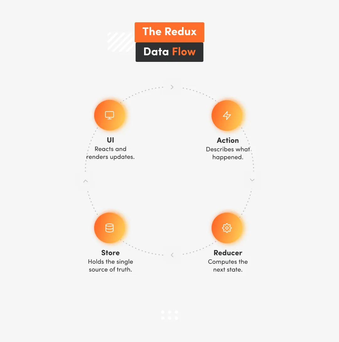 Circular diagram illustrating the Redux data flow where actions trigger reducers, update the store, and re-render the UI to maintain predictable state management in React.