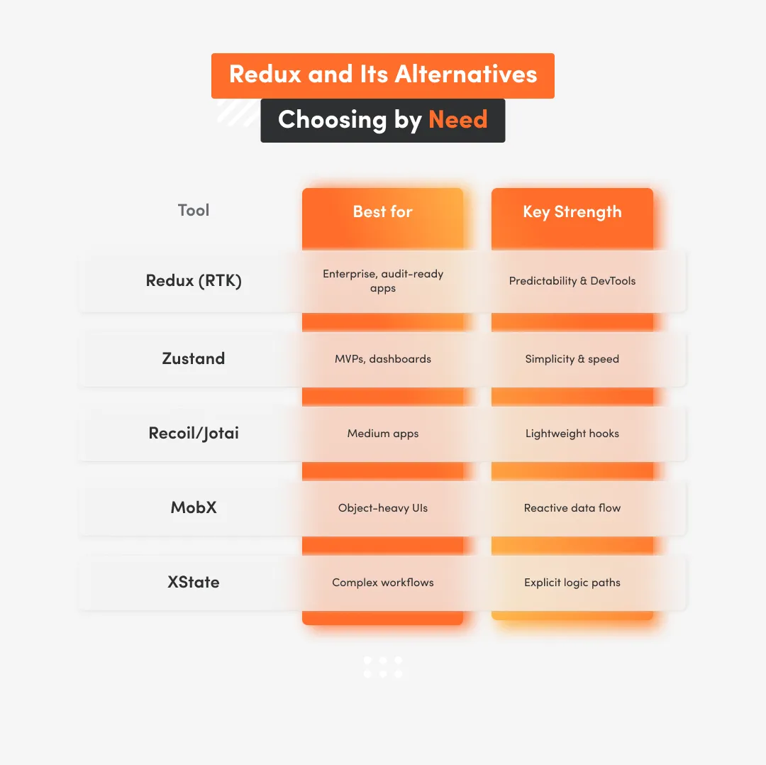 Comparison table showing Redux Toolkit versus Zustand, Recoil, MobX, and XState, highlighting which state management tool best fits different React app needs.