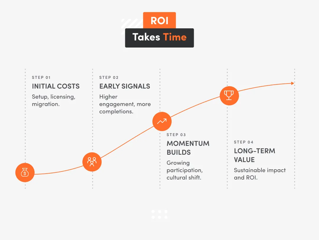 White inphographic with inscription that ROI takes time