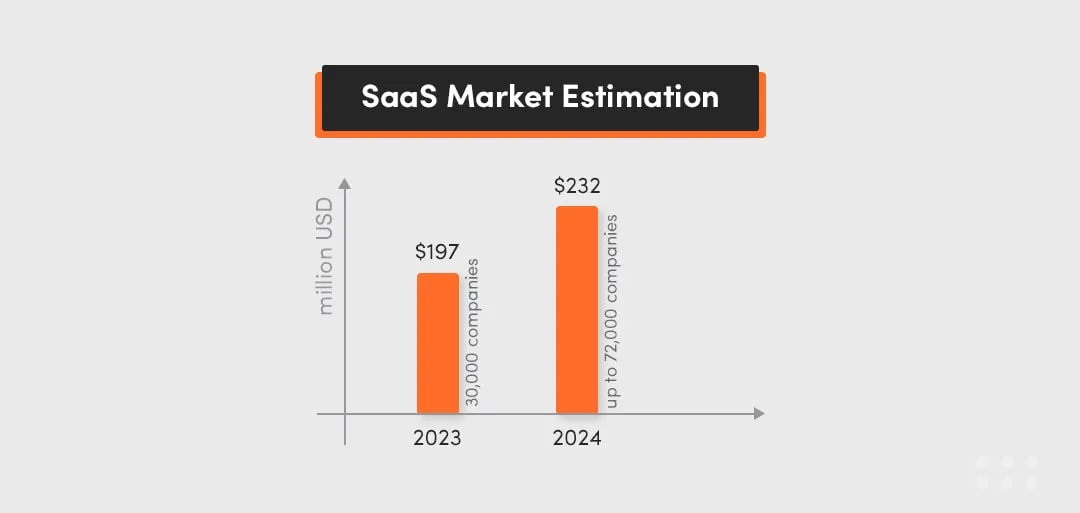 saas company market estimation among small businesses, enterprizes, or other saas business