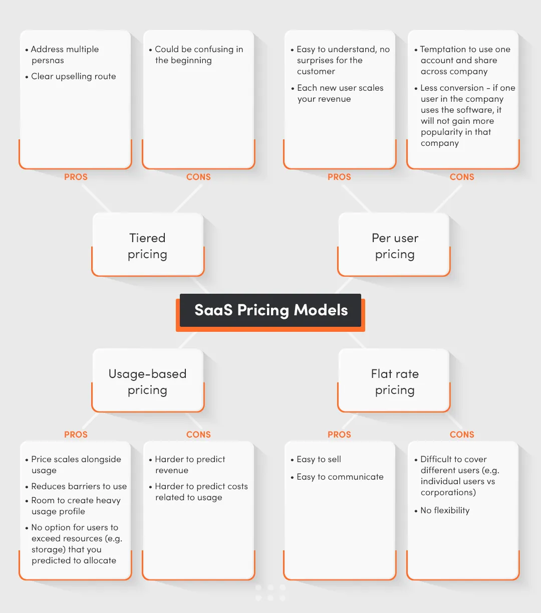 saas pricing models divided into tiered pricing, per user pricing, flat rate pricing model, and user pricing